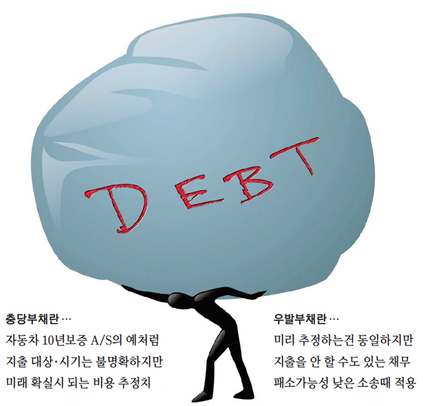 불확실한 경영환경…충당부채와 우발부채