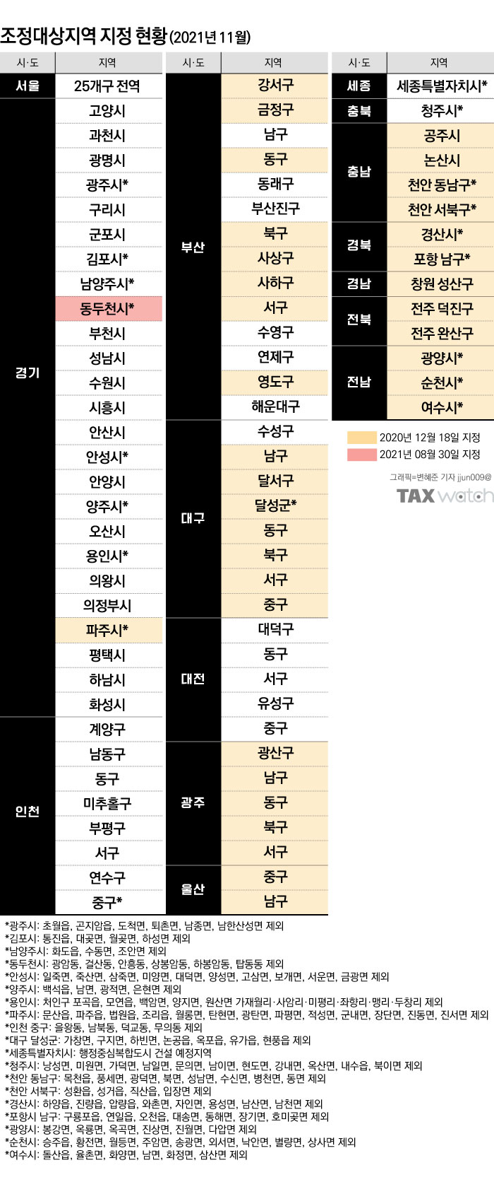 전국 조정대상지역 지정현황