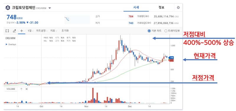 [코인분석] 크립토닷컴, 2022년 대박이 기대되는 3가지 이유