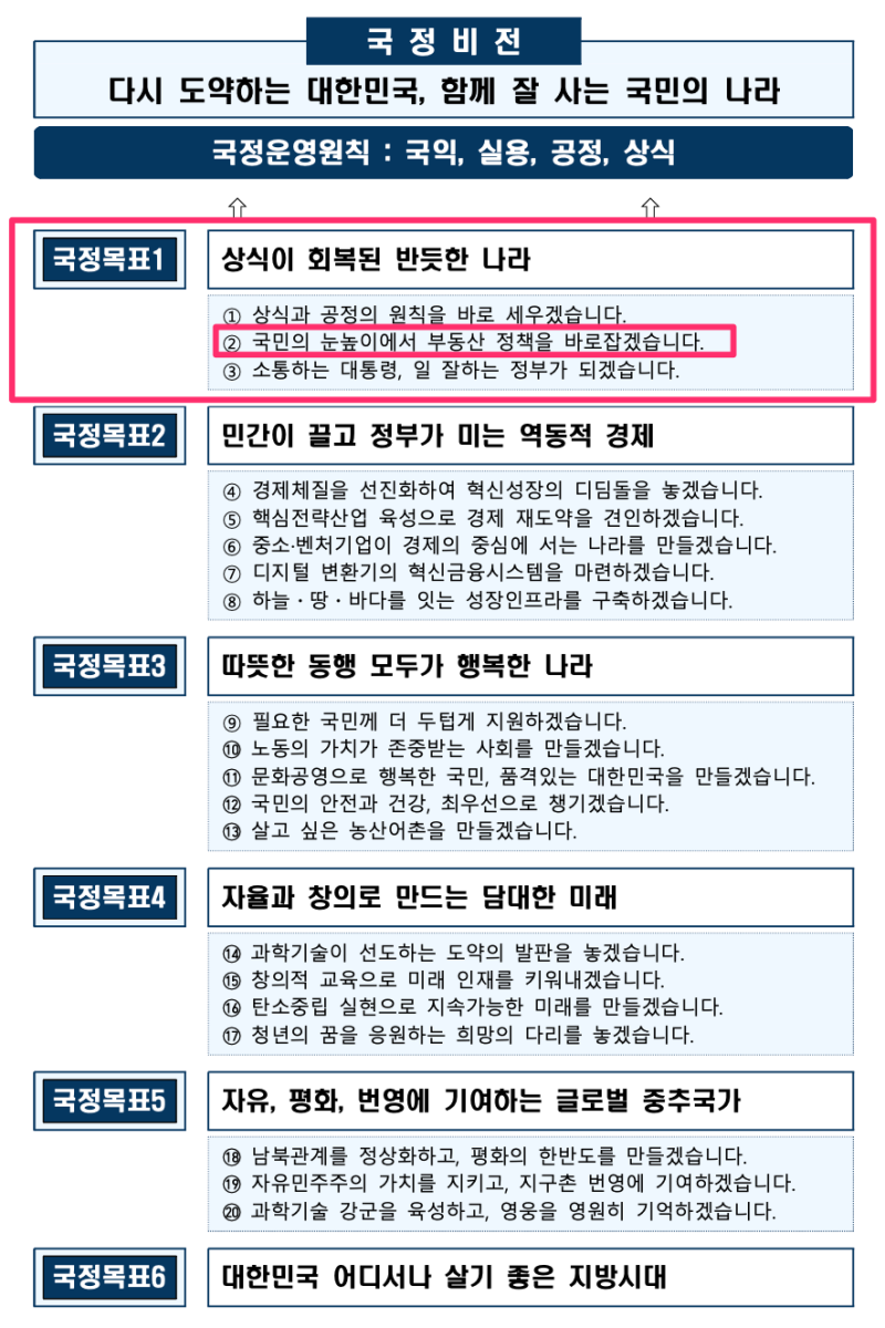 윤석열정부 부동산 정책, 앞으로 이렇게 됩니다! 그리고 필요한 절세법은?
