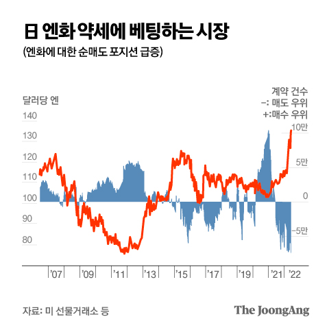 日 기시다노믹스는 떡 본 김에 제사지내기?..엔저를 앞세워 디플레 탈출시도