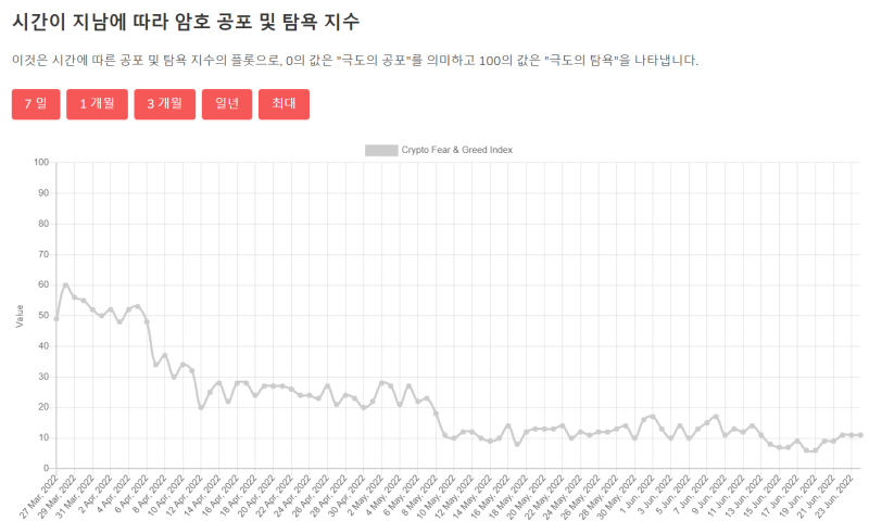 현재 비트코인의 공포 지수는 어떻게 될까?