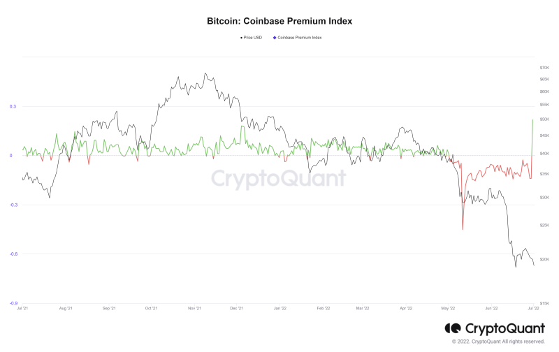 coinbase premium