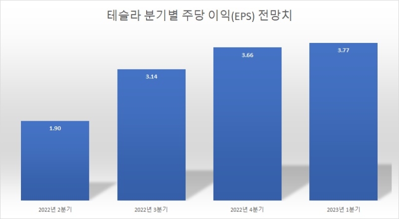 테슬라가 침체를 이길까? 주가 전망 385달러 vs. 1580달러