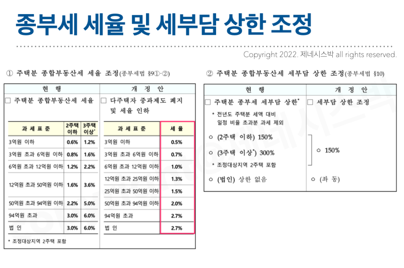 [2022 세제개편안]부동산세제주택분 종합부동산세 세율조정, 법인세율, 월세세액공제 상향조정 등 개편