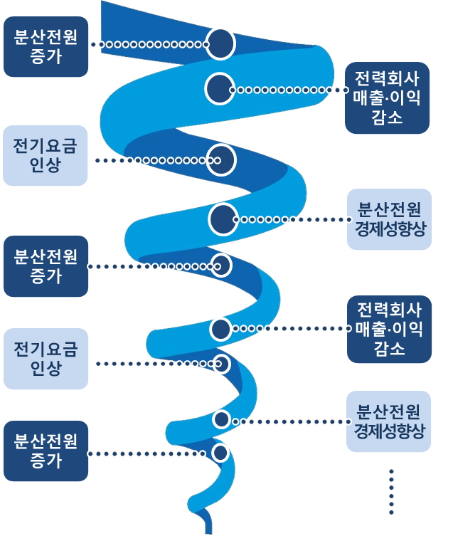 death spiral accounting