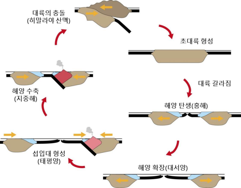 댓글 : I-12. 투조 윌슨의 활약 (3): 대륙의 윤회, 윌슨주기