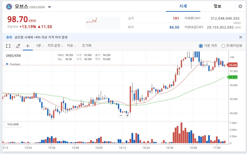 [오늘의 코인] 오브스 13% ↑ 가격 상승, 호재와 전망 일정브리핑