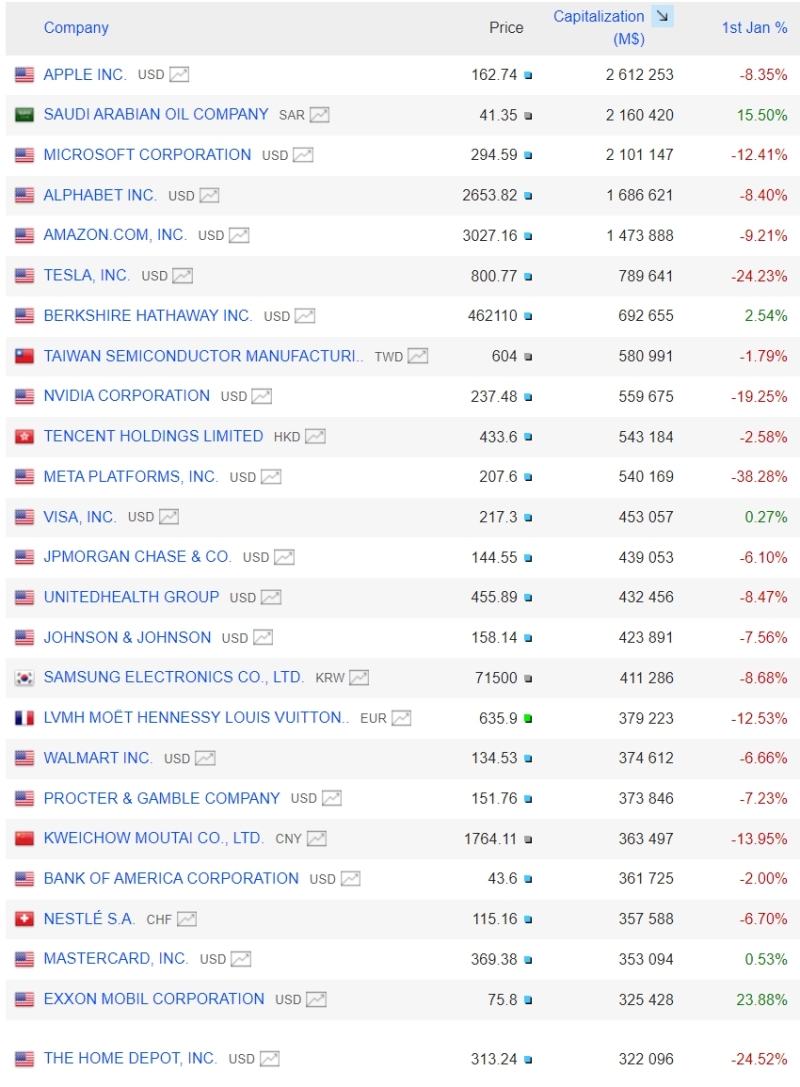 전세계 시가총액 순위, 인기 미국 주식/ETF 소개