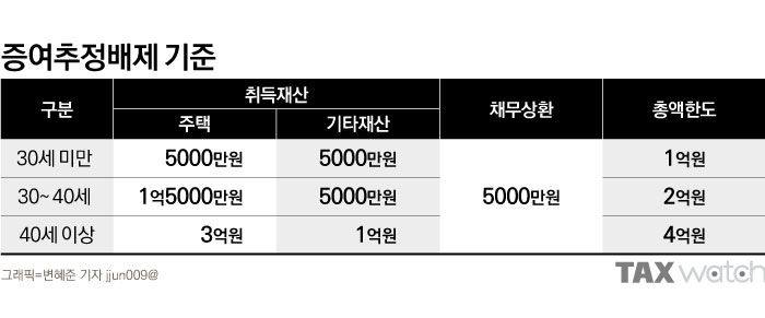 부모한테 받은 3억원까지는 증여세 안내도 된다?