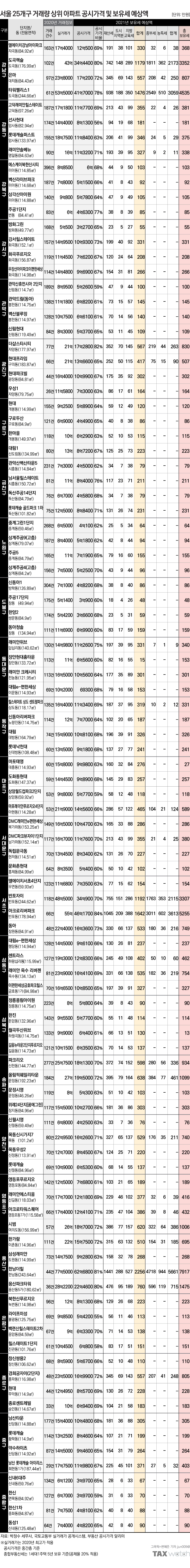 2022년 1주택자 보유세 예상액(서울 100개 아파트)
