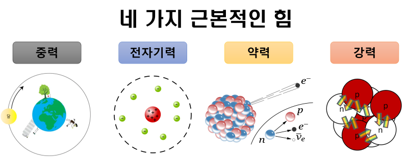 우주를 빚어낸 네 가지 힘 (1/2)