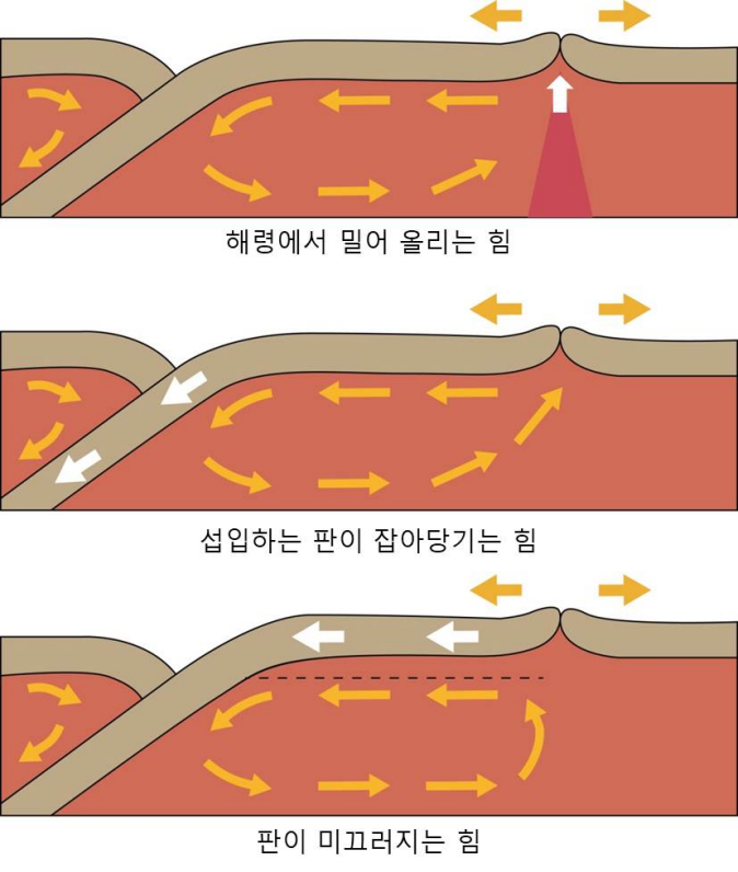 I-15. 판구조론 (3): 판 이동의 원동력은?