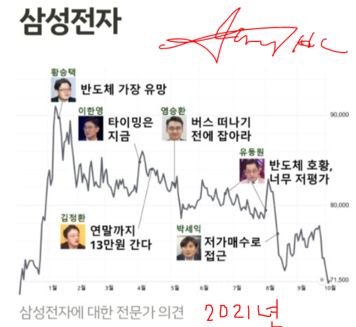 주가 천정과 바닥잡기에 대한 신념