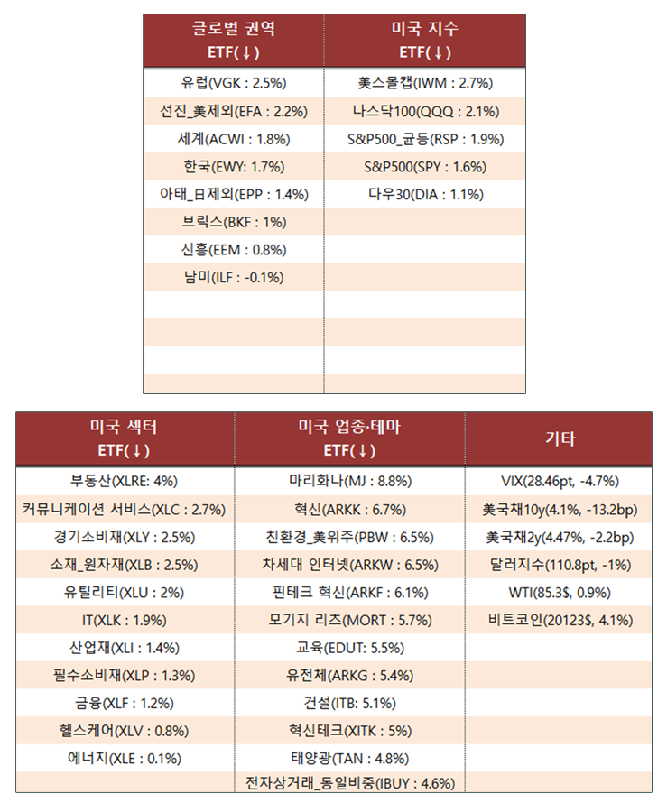 [모닝콜 인사이트] 정규장은 국채금리와 달러 동반 약세로 강세...시간외는 빅테크 실적 실망으로 반납