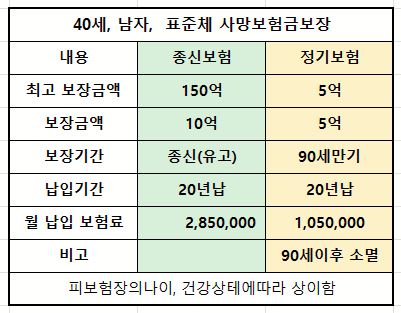 10억으로 사망 정기 보험을 추천받으면 매달 내는 비용은?