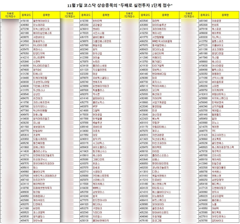 [주식 고수용] 폴라리스오피스, 대모, 클리노믹스 등 11월 7일 상승한 코스닥 종목 200개를 분석한 자료입니다. 참고하셔서 원칙에 따라... 