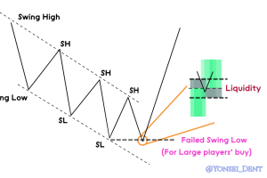 [Price Action #5] Swing Failure Pattern 매매법, 단순하면서도 강력한 Tool!