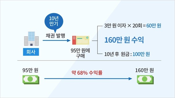 평생을 위한 투자공부 11_이자율이 채권 가격과 수익률에 어떻게 영향을 미칠까