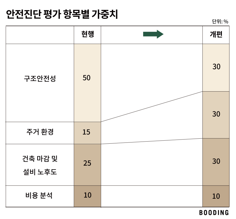 안전진단 규제완화: 재건축이 쉬워집니다