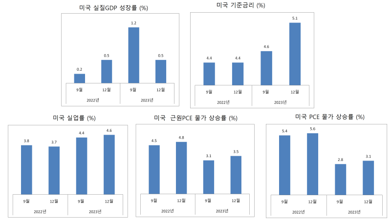 [출근길 몽테크] 소비대목에 확 꺾인 美소매판매…‘침체 우려’ 나스닥 3% 급락