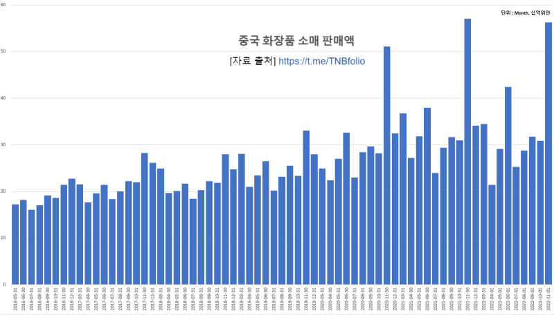 11월 중국 화장품 소매 판매액