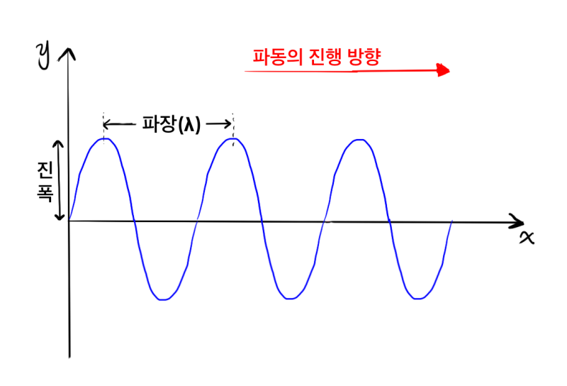 01. 원자의 구조 - 2. 원자 모형의 변천사(2) (파동과 빛, 보어의 원자모형, 오비탈, 원자의 표시법)
