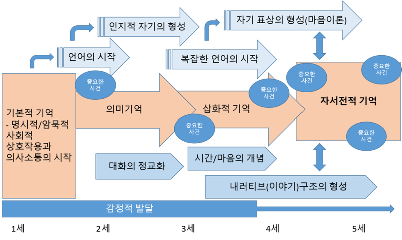 왜 7살 이전의 기억은 사라질까?