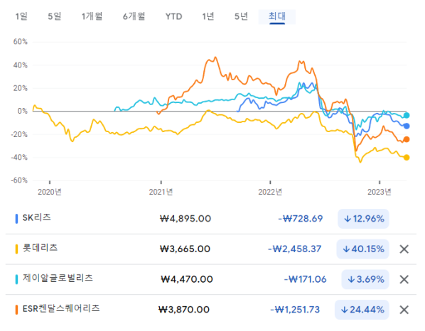 국내주식 리츠부동산 관련주 - SK리츠 롯데리츠 제이알글로벌리츠 ESR켄달스퀘어리츠