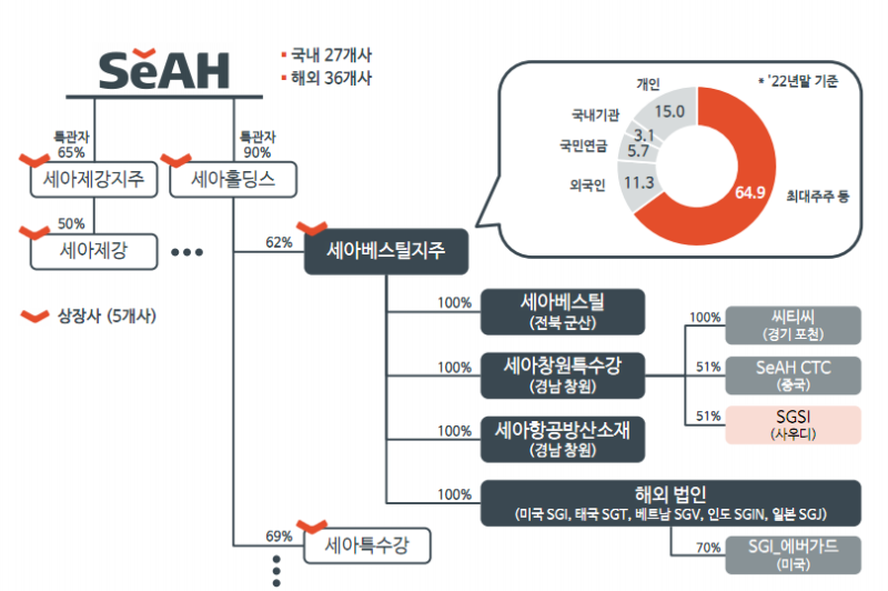 세아베스틸지주 (001430) 수급 분석 — 외국인·기관 매매 동향 완벽 정리 2026