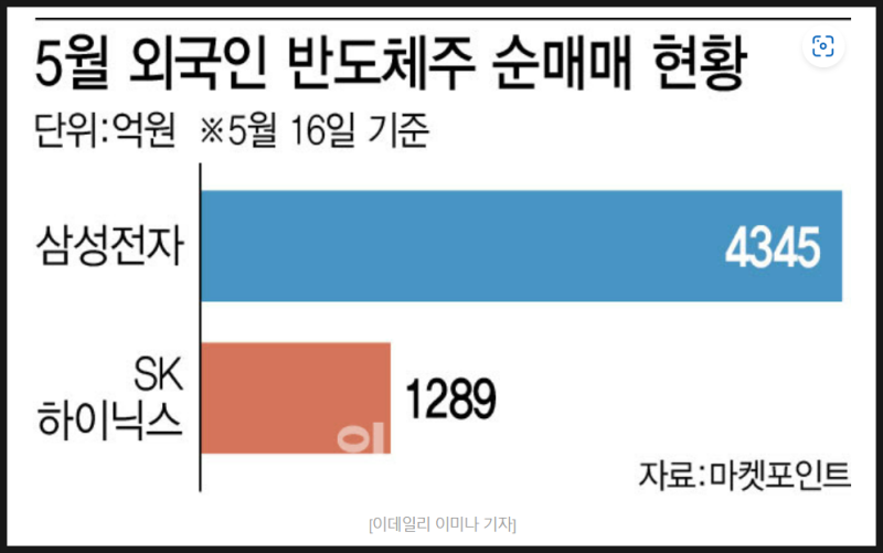 <반도체> 관련주  삼성전자, SK하이닉스, 이녹스첨단소재, 코아시아 주가 분석