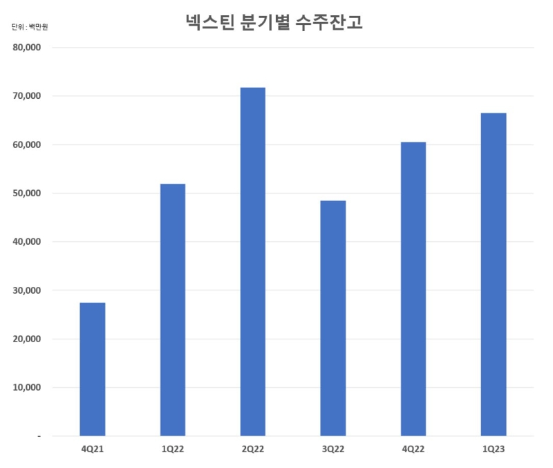 넥스틴 분기별 수주잔고 2871