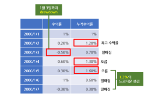 파이썬을 이용한 퀀트투자 실습 16_PerformanceAnalytics 패키지로 자산의 성과 평가하기