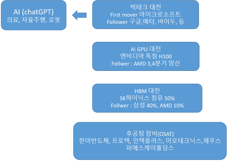 OSAT 장비주 반도체 큰흐름 - 대덕전자, 한미반도체,프로텍, 인텍플러스,피에스케이홀딩스 등
