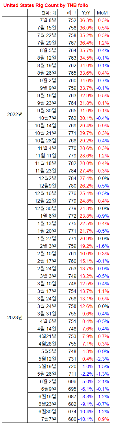 Us Rig Count Map United States Rig Count 미국 석유 시추기 가동건수