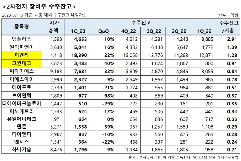 2차전지 장비주 수주잔고 2698