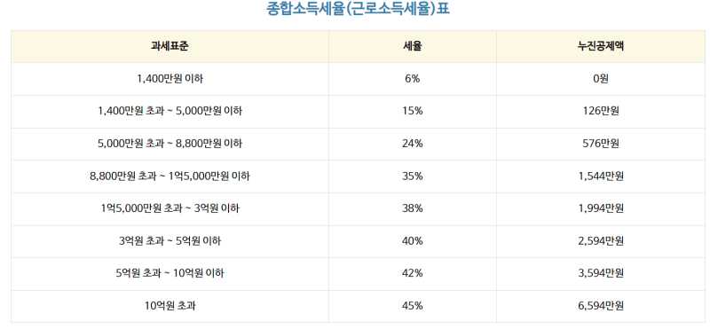 상업 부동산의 실제 수익성 - 옥수동 240억원 빌딩 이병헌 기사 관련 메모