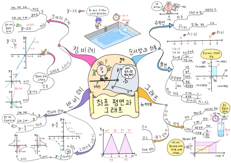 댓글 : 중학교 수학, ‘좌표 평면과 그래프’ 부분을 한 장의 마인드맵으로 정리해 보세요.