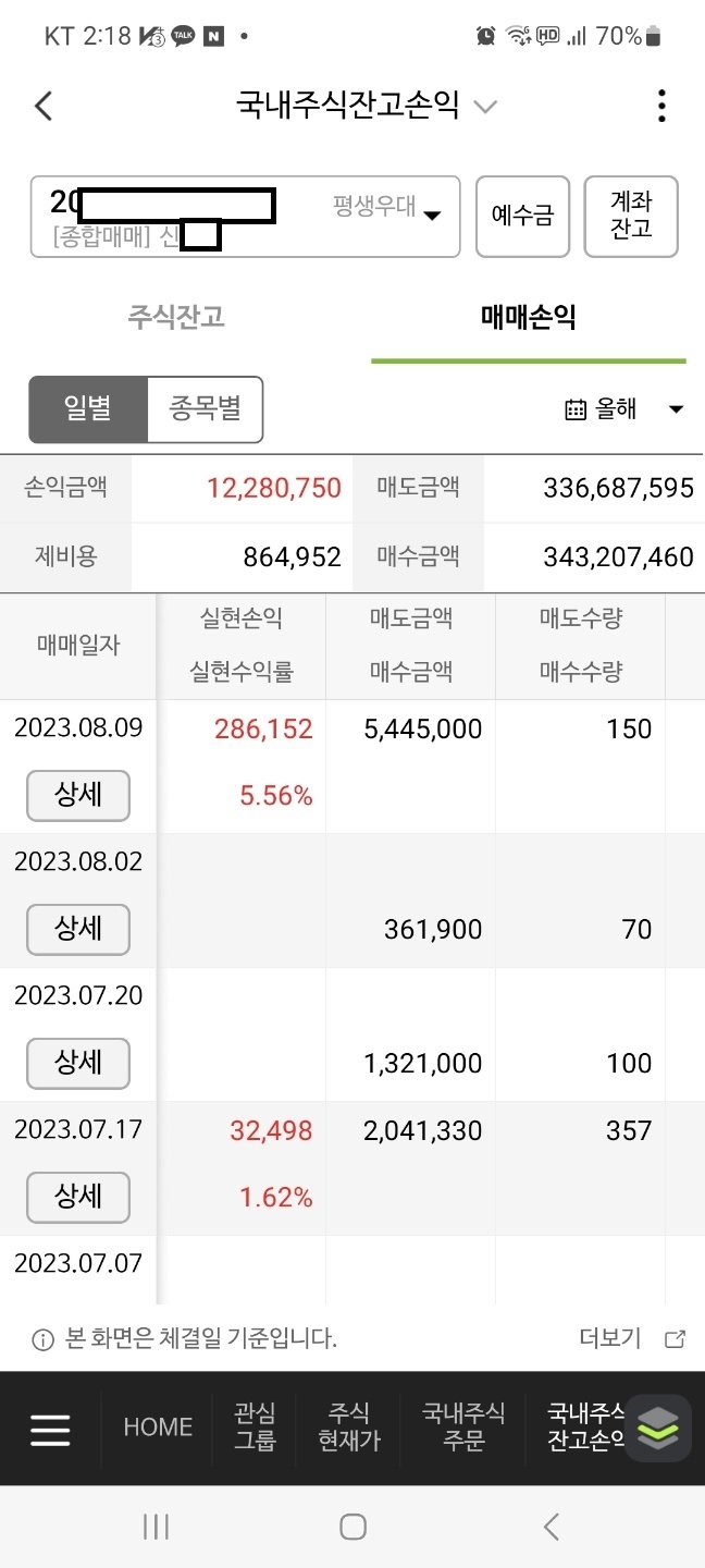 8월 9일, HK이노엔, 바이넥스가 수익실현을 했고, 고려제강, 케이엔솔, 대원제약, 이엠텍, 유나이티드제약, 국제약품, 서린바이오, 뷰웍스 등이 5... 