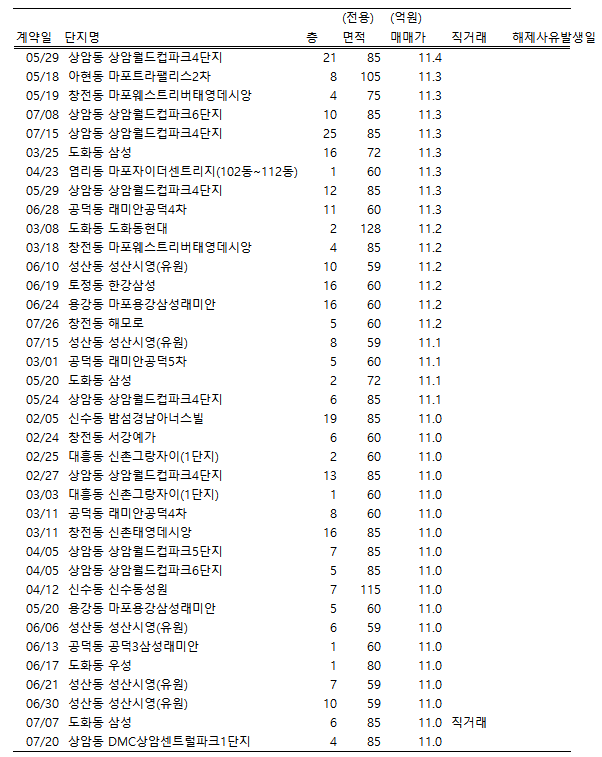 서울 마포구 재개발 TOP 8 — 마포로 1·2·3·4 지구 완전 분석 2026