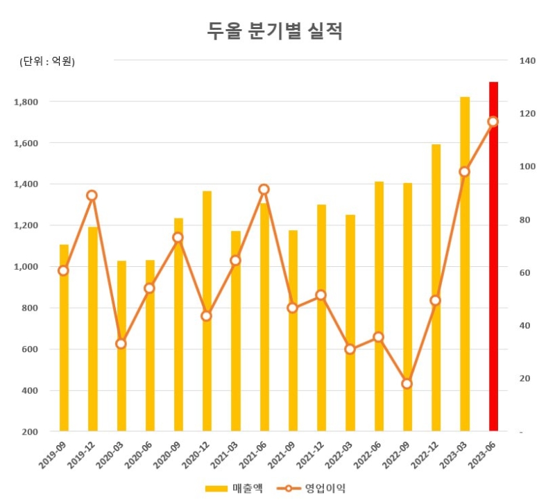 두올 분기별 실적 / 세방리튬배터리 분기별 매출액