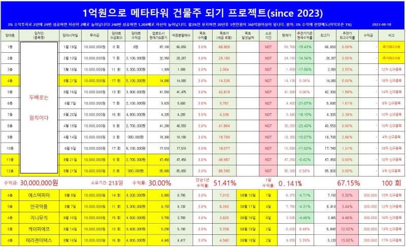 오늘 같은 날 메타타워의 테라젠이텍스가 수익실현하면서 피터린치 보다 높은 수익률을 달성했네요. 태경산업, 티플랙스가 상한가... 