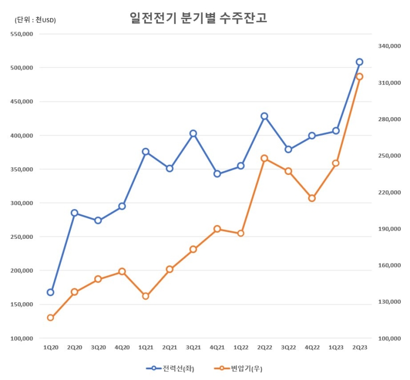 일진전기 분기별 수주잔고