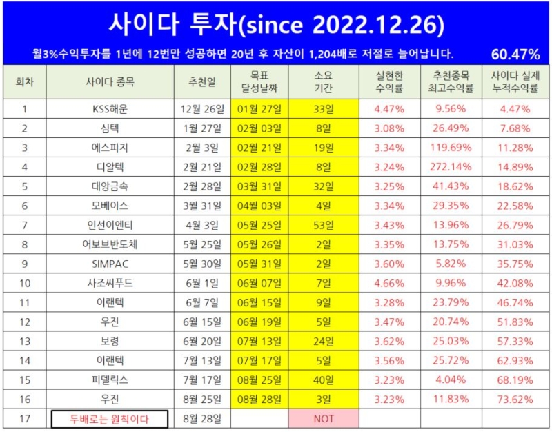 47%수익달성! 유니드, KG케미칼, 일진파워, 신성통상, 대정화금, 극동유화, 한세실업, 아세아시멘트 등이 5%이상 상승했네요.