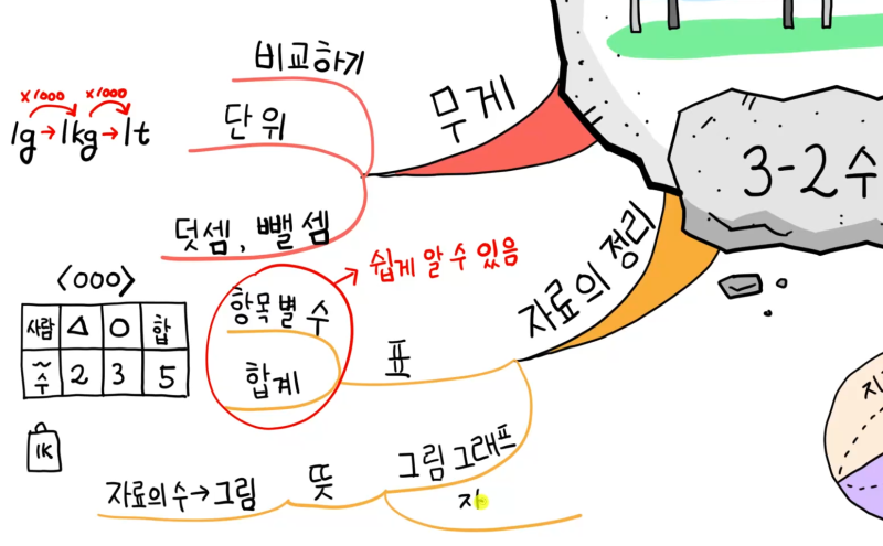 한 장 교과서 마인드맵 그리기 3-2 수학
