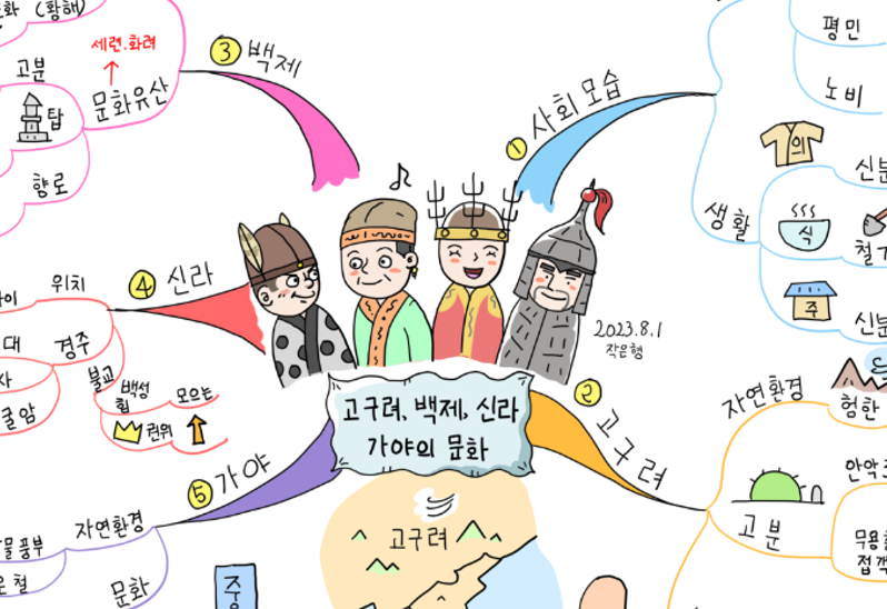 고구려, 백제, 신라, 가야의 문화