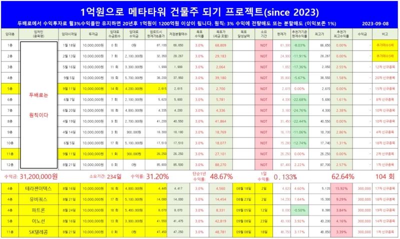 메타타워의 이노션, SK텔레콤이 수익실현했고, 추천주 효성오엔비, kg케미칼, 피델릭스, 금강철강, 경농, 롯데정밀화학, 유니드, 신성통상... 