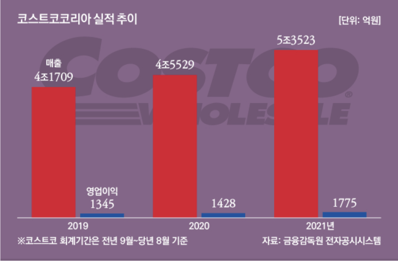 [유통채널 분석] 코스트코 코리아 성장 비결?