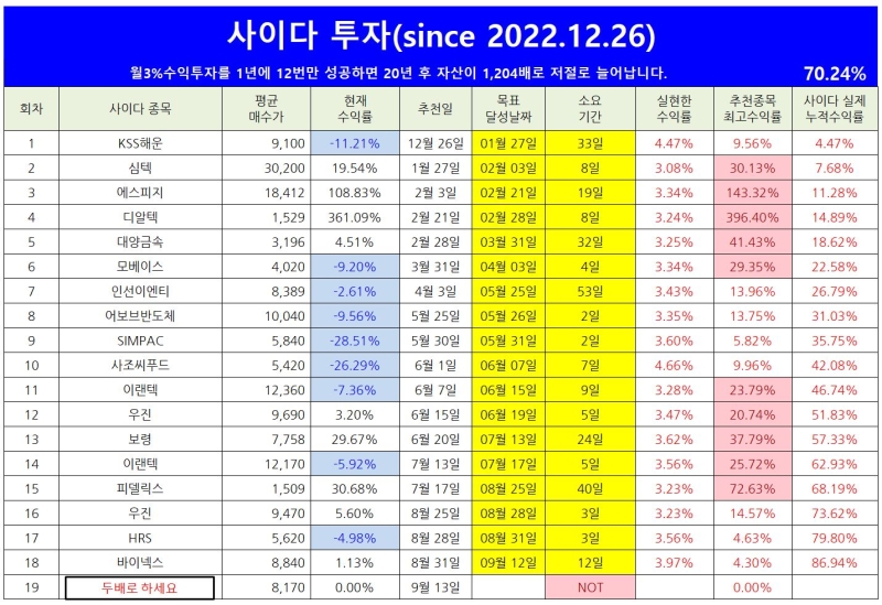 두배로의 사이다 19차 종목! 월 12일 사이다 18차 종목인 바이넥스가 12일만에 수익실현~ 최소수익률 70.24%,실전결과 86.94%! 두배로 하시면... 