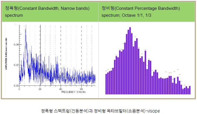 옥타브와 스펙트럼 (octave, spectrum)-FFT 소음과 진동 주파수분석-최종판